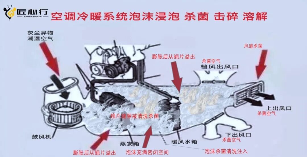 空调系统泡沫杀菌清洗原理示意图：泡沫经冷凝水排水口注入后充满密闭空间，膨胀后从翅片溢出，翅片缝隙被清洗杀菌，实现风道与出风口全面杀菌